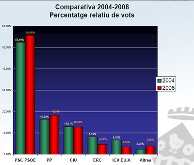 Escrutini dels resultats, Eleccions Generals 2008.