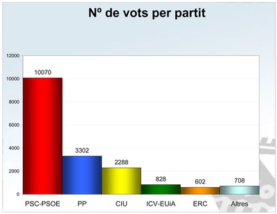 El PSC torna a ser la força més votada.