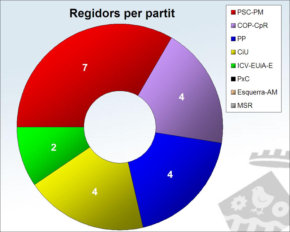 ripollet-pol-municipals-resultats-regidors-220511.jpg