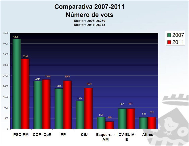 ripollet-pol-municipals-grafic-resultats-comparativa-220511-10.jpg