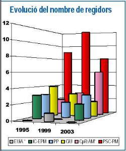 El PSC perd la majoria absoluta.