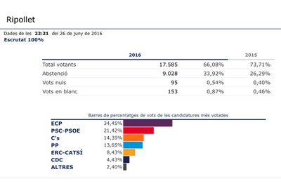 Eleccions Generals 2016 - Participació i resultats.