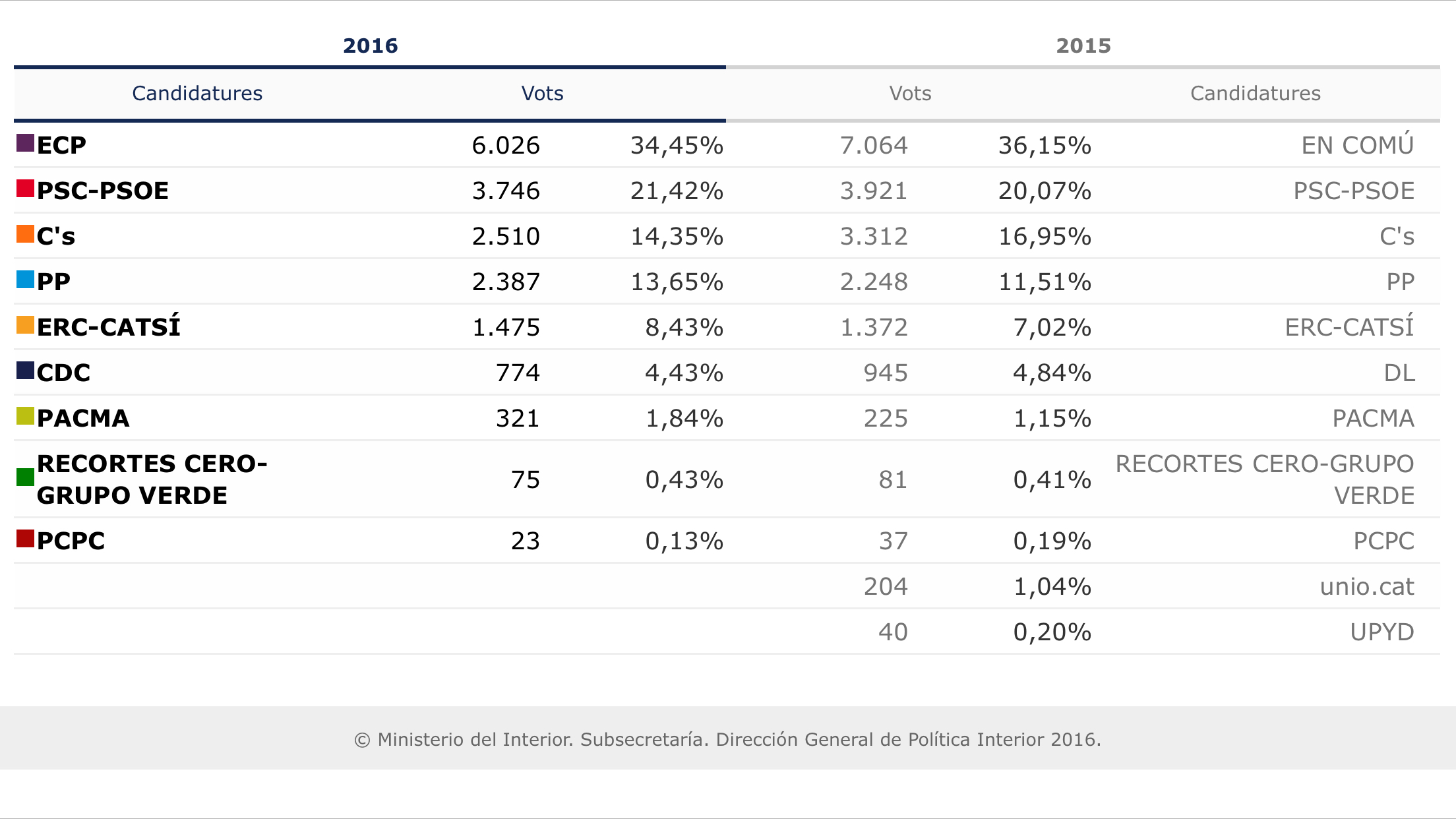 Eleccions Generals 2016 - Comparativa resultats 2015-2016