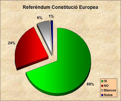 Referèndum Constitució Europea 2005Els resultats.