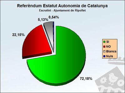 Ripollet aprova l’Estatut amb un 72,18%, però participa poc.