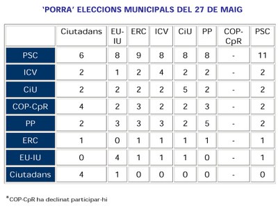 MUNICIPALS 2007: Coneguin la 'porra' dels candidats a Ripollet Ràdio.