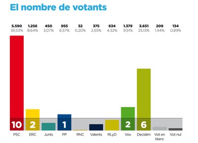 Canvi de cicle al capdavant de l'Ajuntament de Ripollet.