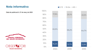 Gràfica de la projecció de la població en rangs d'edat.