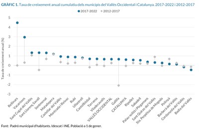 La població de Ripollet s'estabilitza al voltant de les 39.000 persones.