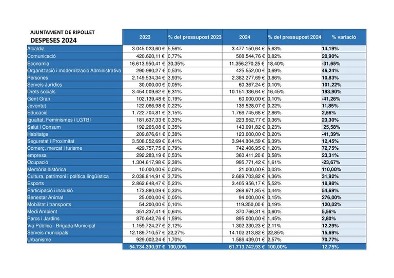 PRESSUPOST_RIPOLLET_2024_DESPESES2.jpg