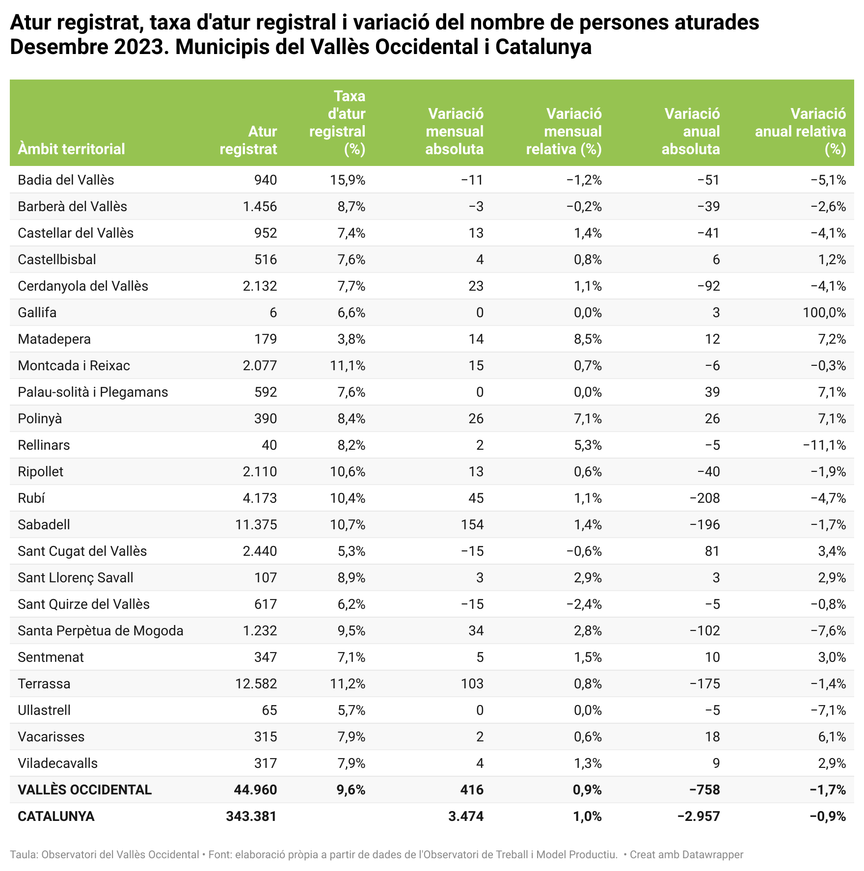grafic atur valles occidental desembre 2023.png