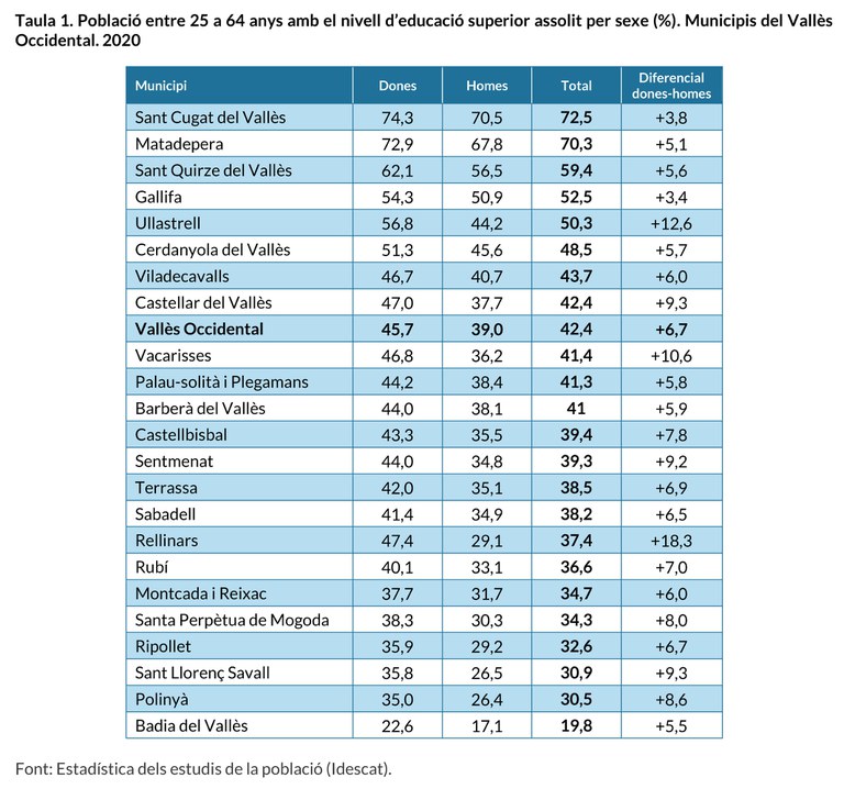 Gràfic d'estudis de la població de la comarca. grafic estudis poblacio valles.jpg