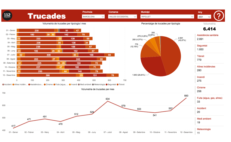 Screenshot 2022-02-14 at 09-19-14 El 112 en xifres.png