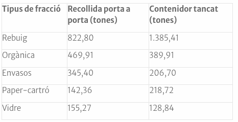 Screenshot 2024-06-28 at 09-48-15 Ripollet manté el reciclatge en un 56% durant els primers mesos de 2024 — Ajuntament de Ripollet.png